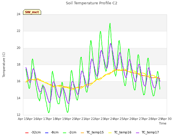 plot of Soil Temperature Profile C2