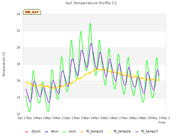 plot of Soil Temperature Profile C2