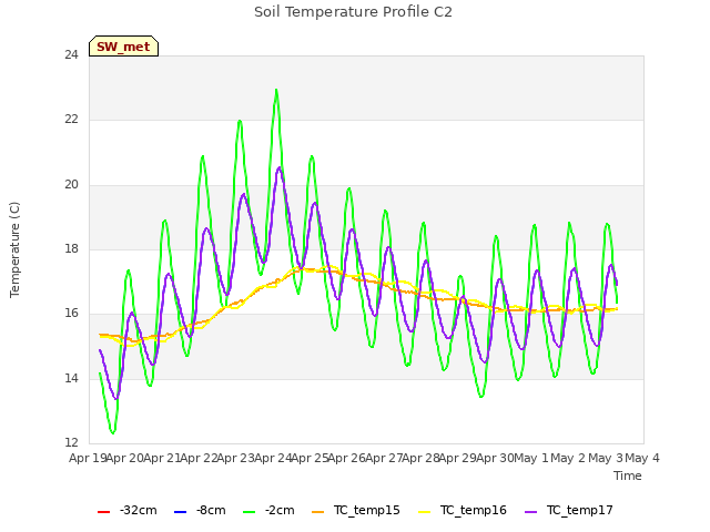 plot of Soil Temperature Profile C2