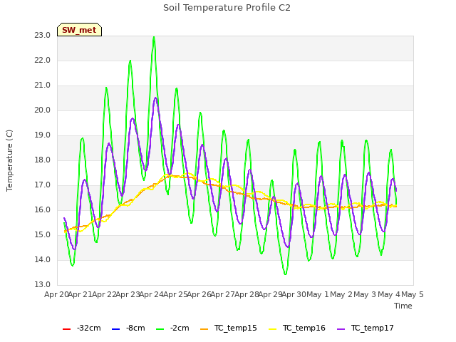 plot of Soil Temperature Profile C2