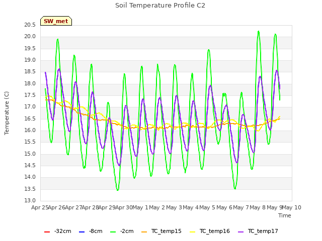 plot of Soil Temperature Profile C2