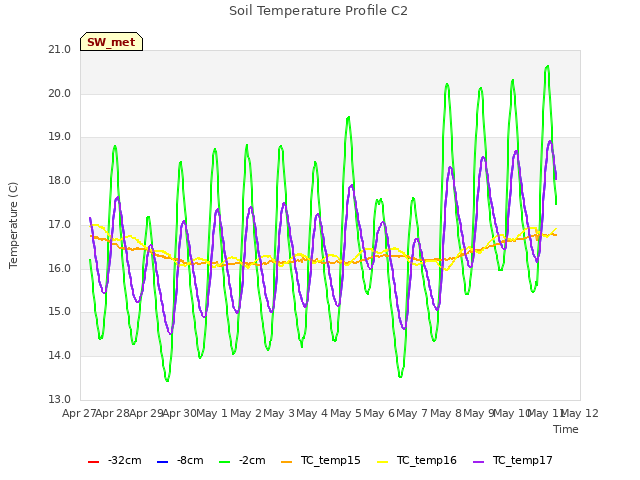 plot of Soil Temperature Profile C2