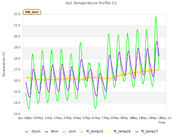 plot of Soil Temperature Profile C2