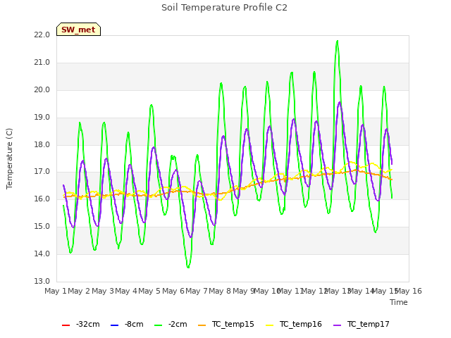 plot of Soil Temperature Profile C2