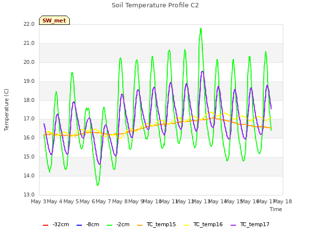 plot of Soil Temperature Profile C2