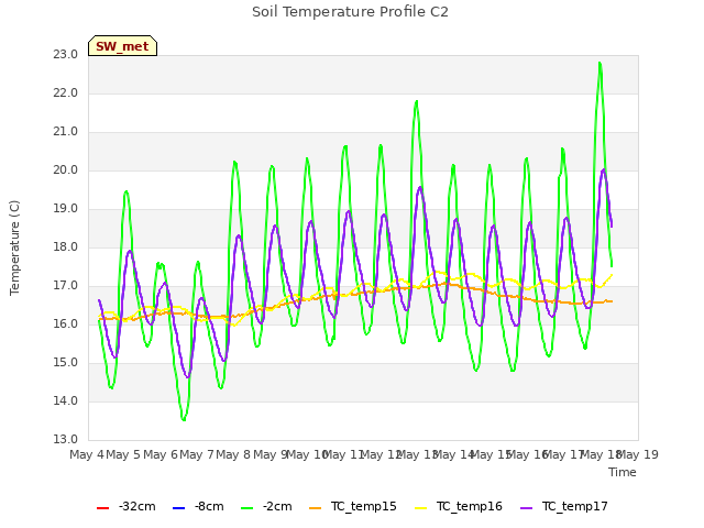 plot of Soil Temperature Profile C2