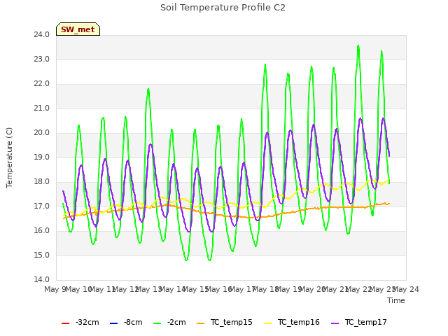 plot of Soil Temperature Profile C2