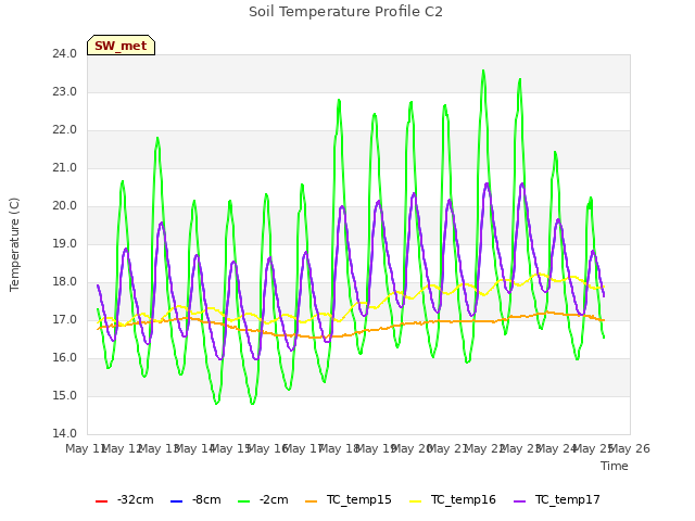 plot of Soil Temperature Profile C2