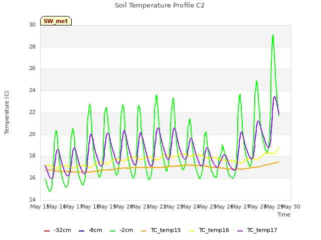 plot of Soil Temperature Profile C2