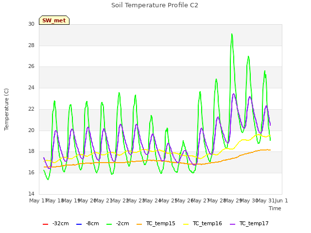 plot of Soil Temperature Profile C2