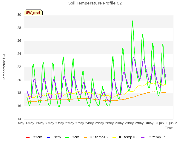 plot of Soil Temperature Profile C2