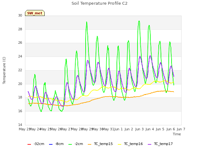 plot of Soil Temperature Profile C2