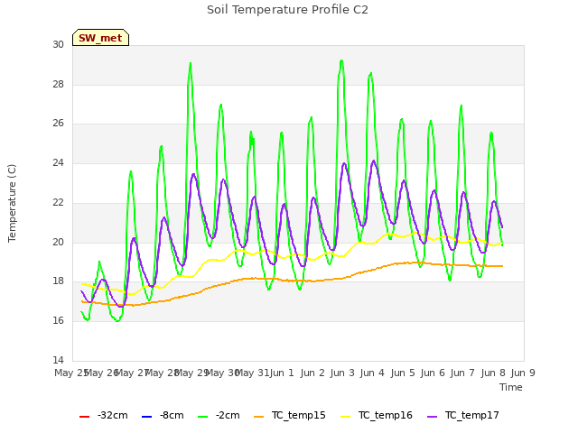 plot of Soil Temperature Profile C2