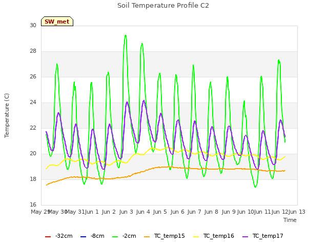 plot of Soil Temperature Profile C2