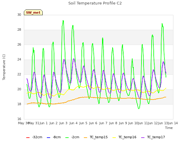 plot of Soil Temperature Profile C2