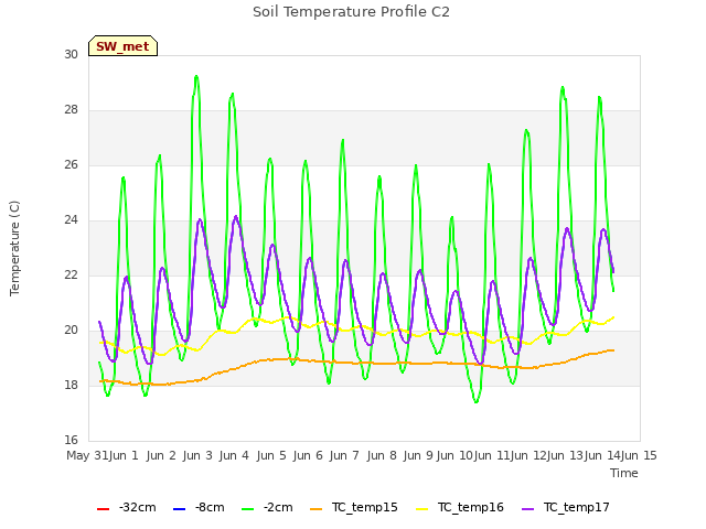 plot of Soil Temperature Profile C2