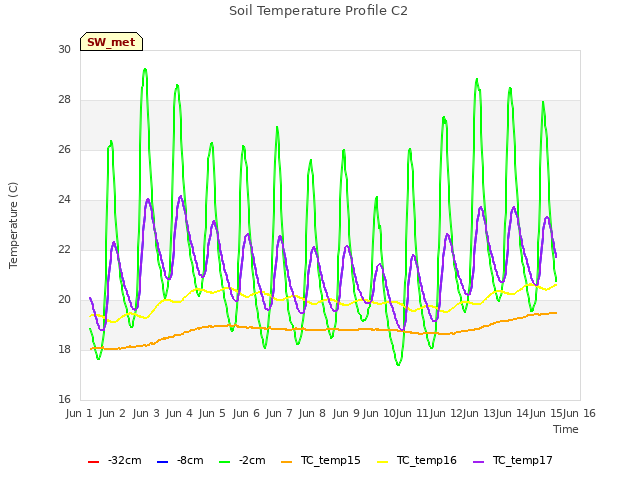 plot of Soil Temperature Profile C2