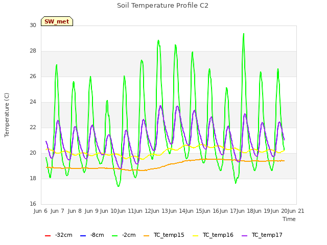 plot of Soil Temperature Profile C2