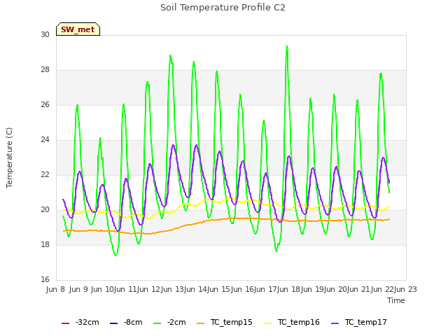 plot of Soil Temperature Profile C2