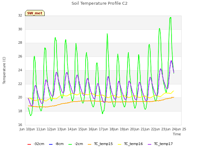 plot of Soil Temperature Profile C2
