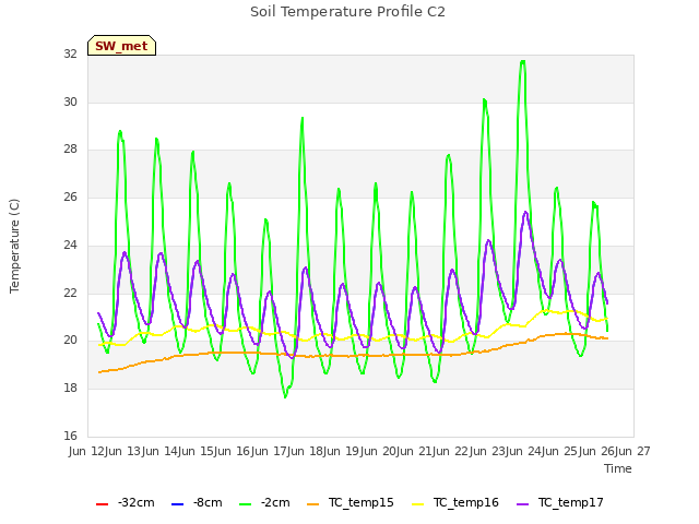 plot of Soil Temperature Profile C2