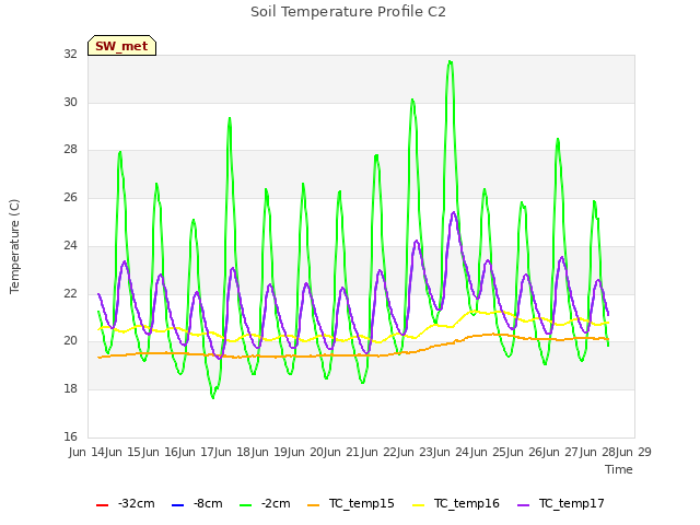 plot of Soil Temperature Profile C2