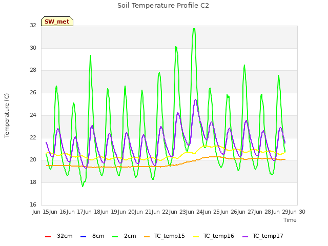 plot of Soil Temperature Profile C2