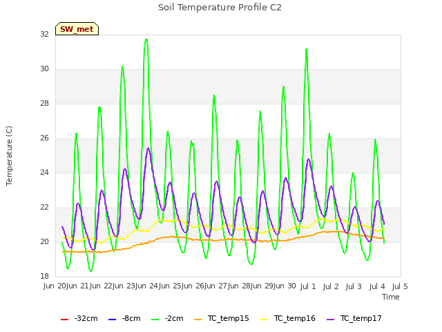 plot of Soil Temperature Profile C2