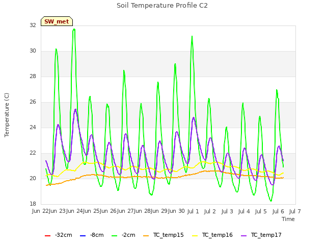 plot of Soil Temperature Profile C2