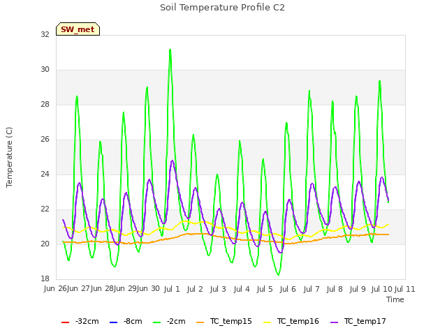 plot of Soil Temperature Profile C2