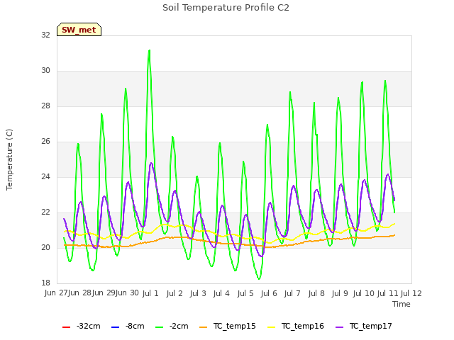 plot of Soil Temperature Profile C2