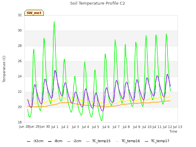 plot of Soil Temperature Profile C2