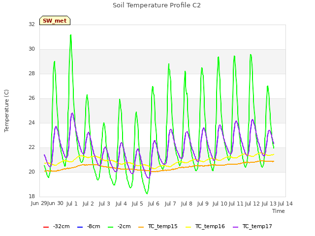 plot of Soil Temperature Profile C2