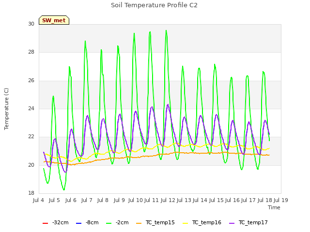 plot of Soil Temperature Profile C2