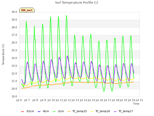 plot of Soil Temperature Profile C2