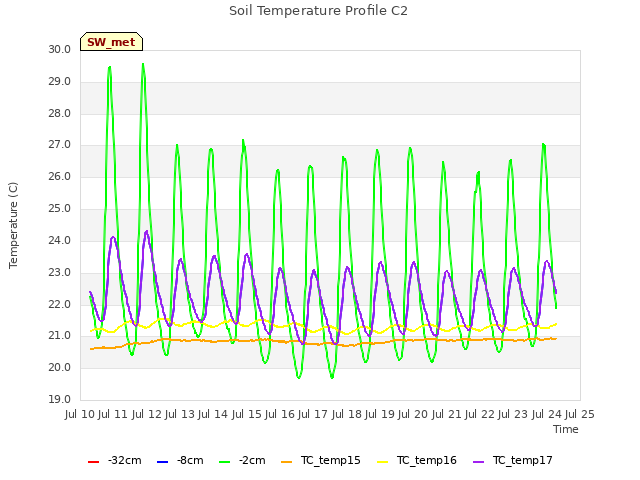 plot of Soil Temperature Profile C2