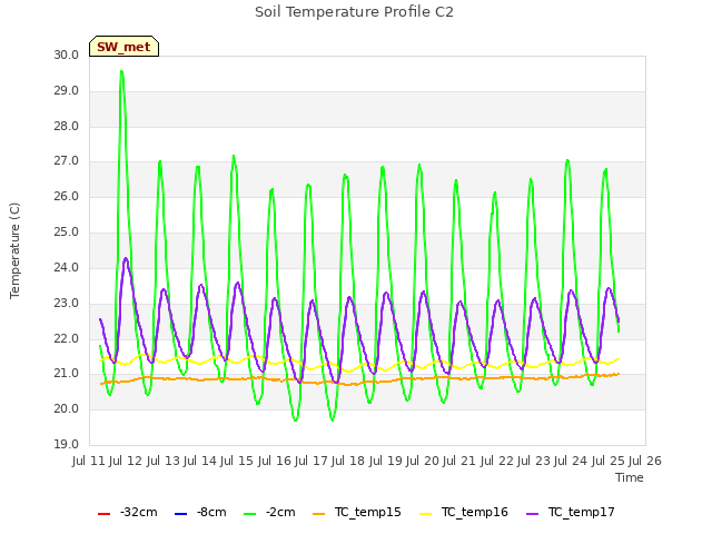 plot of Soil Temperature Profile C2