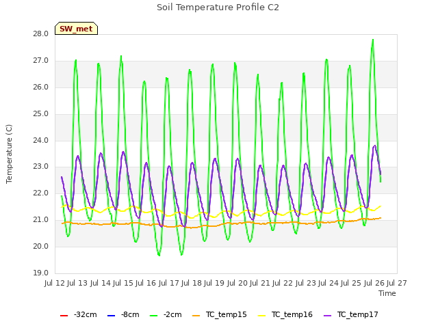 plot of Soil Temperature Profile C2