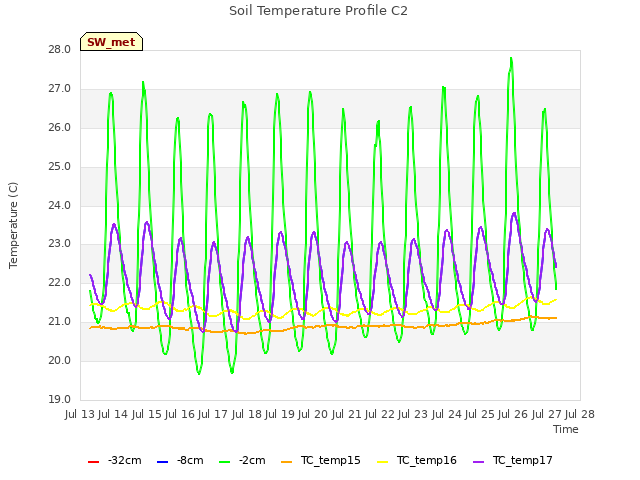 plot of Soil Temperature Profile C2