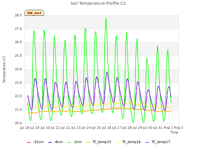 plot of Soil Temperature Profile C2