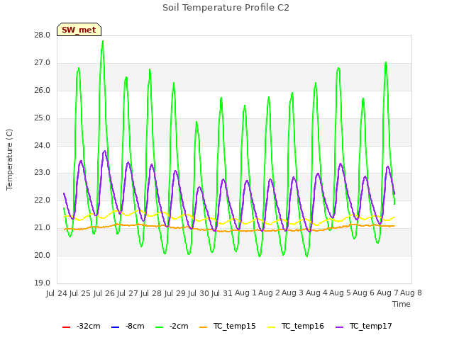 plot of Soil Temperature Profile C2