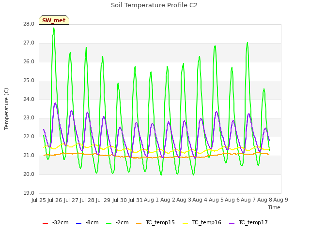 plot of Soil Temperature Profile C2