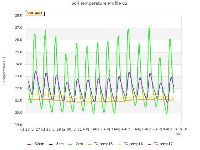 plot of Soil Temperature Profile C2