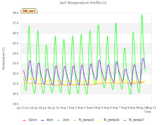 plot of Soil Temperature Profile C2