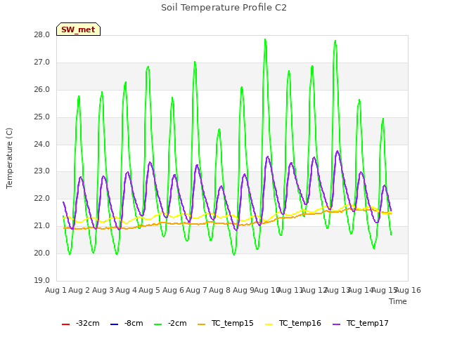 plot of Soil Temperature Profile C2