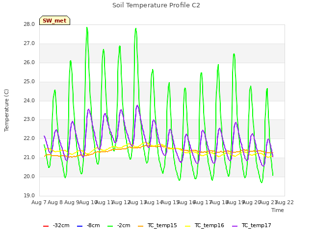 plot of Soil Temperature Profile C2