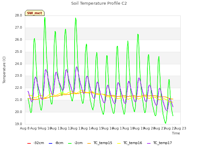 plot of Soil Temperature Profile C2