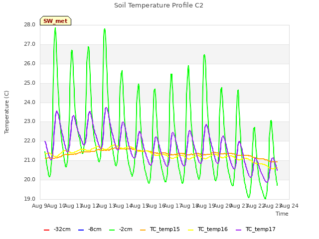 plot of Soil Temperature Profile C2