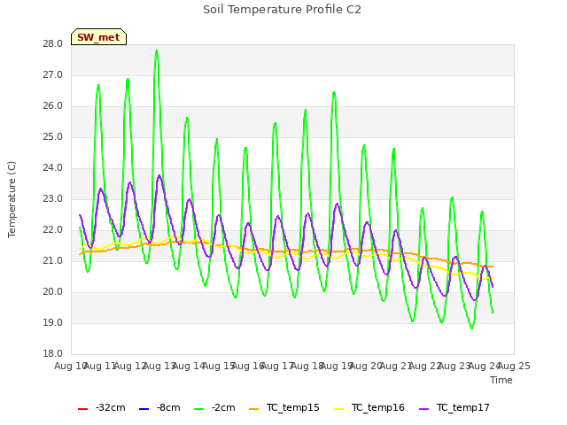 plot of Soil Temperature Profile C2