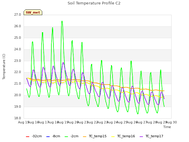 plot of Soil Temperature Profile C2